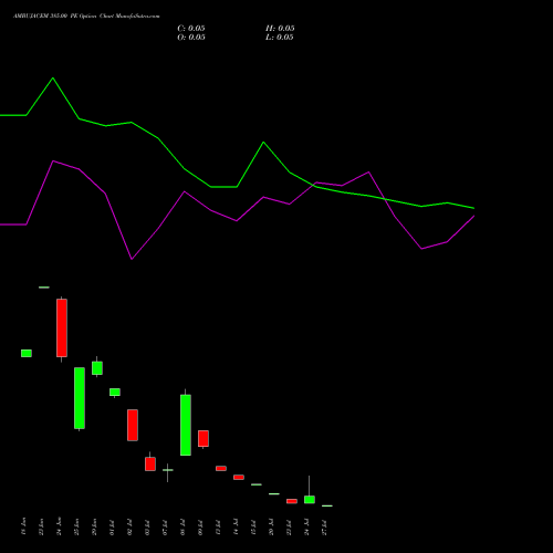 AMBUJACEM 385.00 PE (PUT) 28 July 2026 options price chart analysis Ambuja Cements Limited 