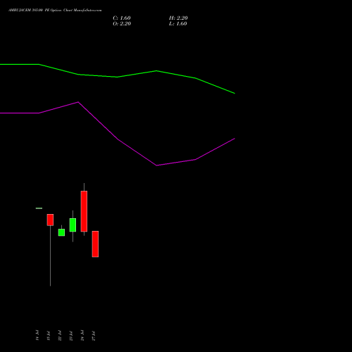 AMBUJACEM 385.00 PE (PUT) 25 August 2026 options price chart analysis Ambuja Cements Limited 