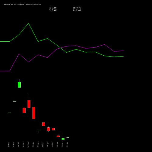 AMBUJACEM 385 PE (PUT) 28 April 2026 options price chart analysis Ambuja Cements Limited 