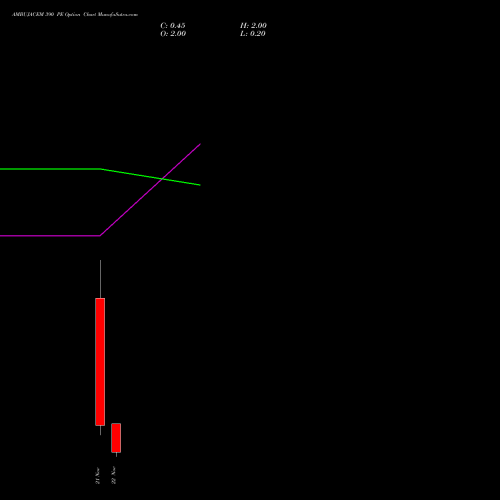 AMBUJACEM 390 PE PUT indicators chart analysis Ambuja Cements Limited options price chart strike 390 PUT