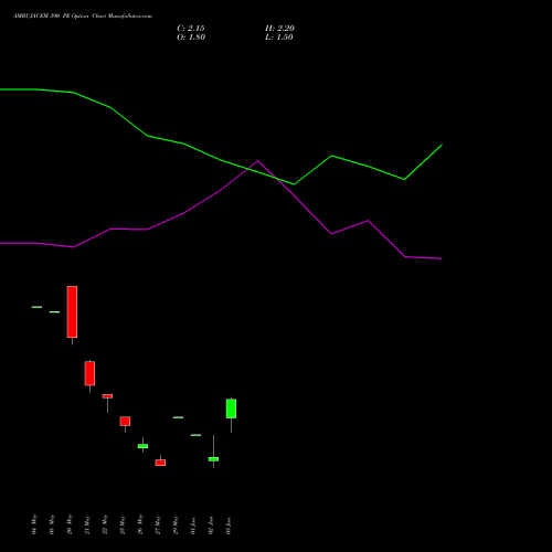 AMBUJACEM 390 PE (PUT) 30 June 2026 options price chart analysis Ambuja Cements Limited 