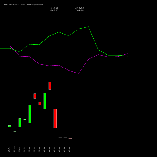 AMBUJACEM 395 PE (PUT) 30 June 2026 options price chart analysis Ambuja Cements Limited 
