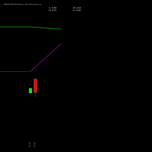 AMBUJACEM 395 PE (PUT) 28 July 2026 options price chart analysis Ambuja Cements Limited 