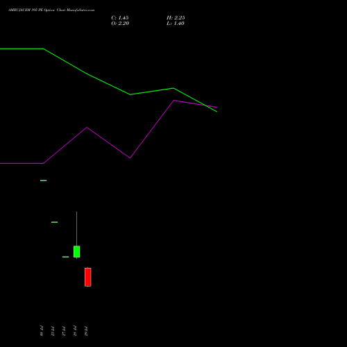 AMBUJACEM 395 PE (PUT) 25 August 2026 options price chart analysis Ambuja Cements Limited 
