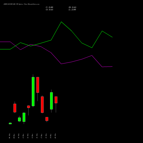 AMBUJACEM 400 PE (PUT) 30 March 2026 options price chart analysis Ambuja Cements Limited 