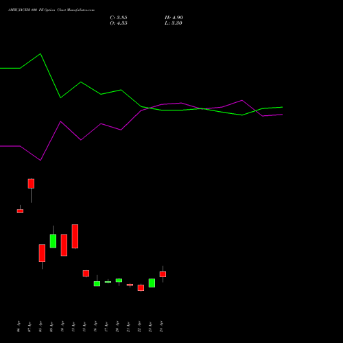 AMBUJACEM 400 PE (PUT) 26 May 2026 options price chart analysis Ambuja Cements Limited 