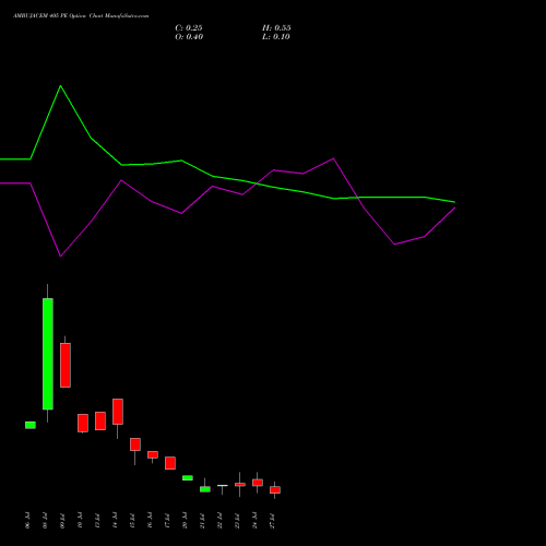 AMBUJACEM 405 PE (PUT) 28 July 2026 options price chart analysis Ambuja Cements Limited 