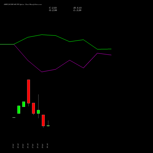 AMBUJACEM 405 PE (PUT) 25 August 2026 options price chart analysis Ambuja Cements Limited 