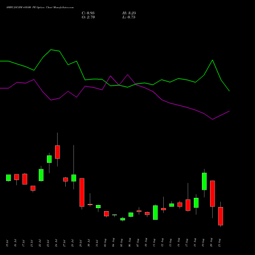 AMBUJACEM 410.00 PE (PUT) 25 August 2026 options price chart analysis Ambuja Cements Limited 
