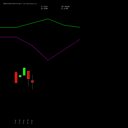 AMBUJACEM 410.00 PE (PUT) 29 September 2026 options price chart analysis Ambuja Cements Limited 