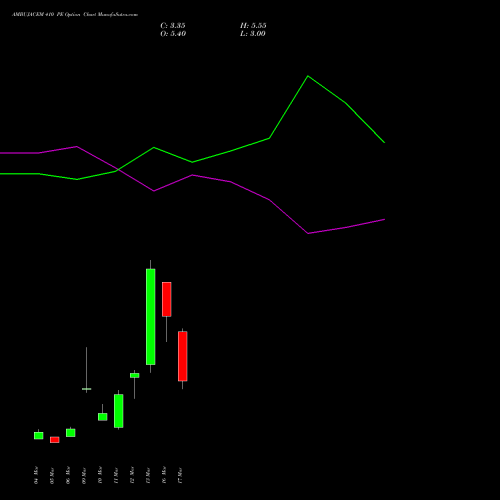 AMBUJACEM 410 PE (PUT) 30 March 2026 options price chart analysis Ambuja Cements Limited 