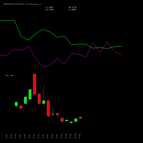 AMBUJACEM 415.00 PE (PUT) 25 August 2026 options price chart analysis Ambuja Cements Limited 