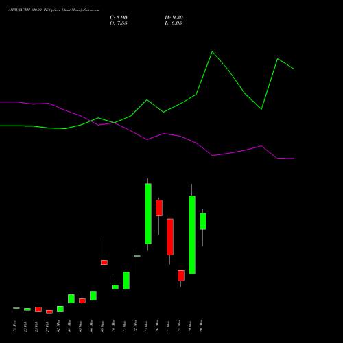 AMBUJACEM 420.00 PE (PUT) 30 March 2026 options price chart analysis Ambuja Cements Limited 