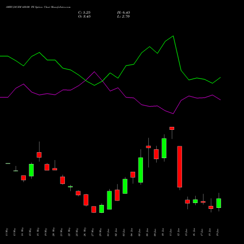 AMBUJACEM 420.00 PE (PUT) 30 June 2026 options price chart analysis Ambuja Cements Limited 