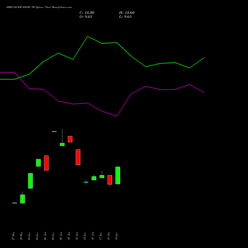 AMBUJACEM 420.00 PE (PUT) 28 July 2026 options price chart analysis Ambuja Cements Limited 