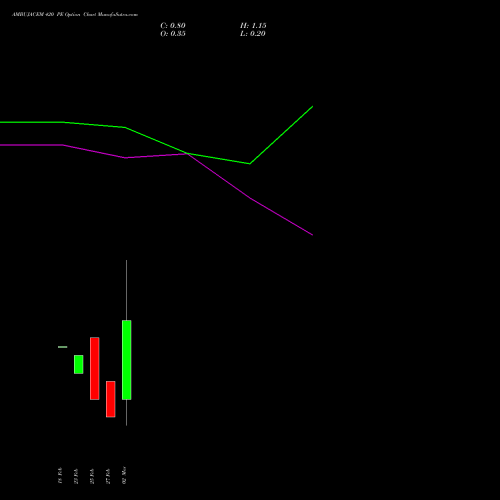 AMBUJACEM 420 PE (PUT) 30 March 2026 options price chart analysis Ambuja Cements Limited 