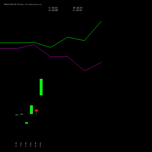 AMBUJACEM 420 PE (PUT) 28 April 2026 options price chart analysis Ambuja Cements Limited 