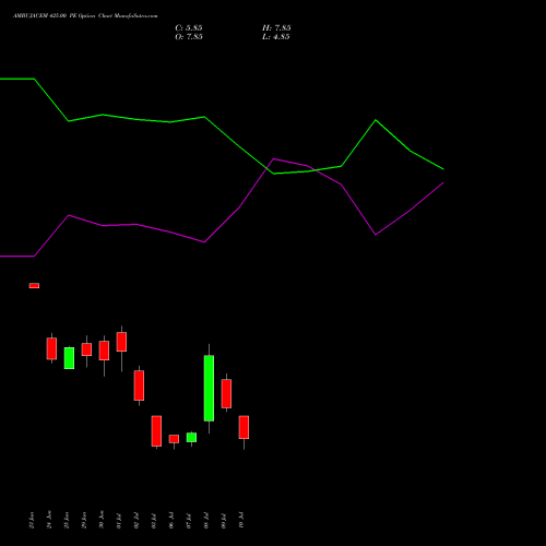 AMBUJACEM 425.00 PE (PUT) 28 July 2026 options price chart analysis Ambuja Cements Limited 