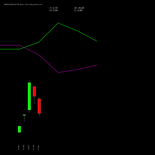 AMBUJACEM 425 PE (PUT) 30 March 2026 options price chart analysis Ambuja Cements Limited 