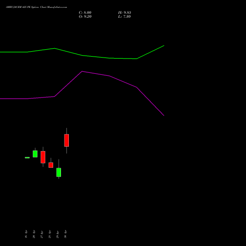 AMBUJACEM 425 PE (PUT) 26 May 2026 options price chart analysis Ambuja Cements Limited 
