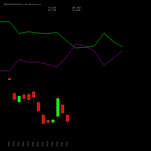 AMBUJACEM 425 PE (PUT) 28 July 2026 options price chart analysis Ambuja Cements Limited 