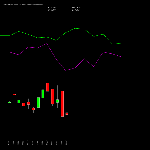 AMBUJACEM 430.00 PE (PUT) 25 August 2026 options price chart analysis Ambuja Cements Limited 