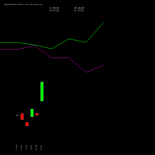 AMBUJACEM 430 PE (PUT) 28 April 2026 options price chart analysis Ambuja Cements Limited 