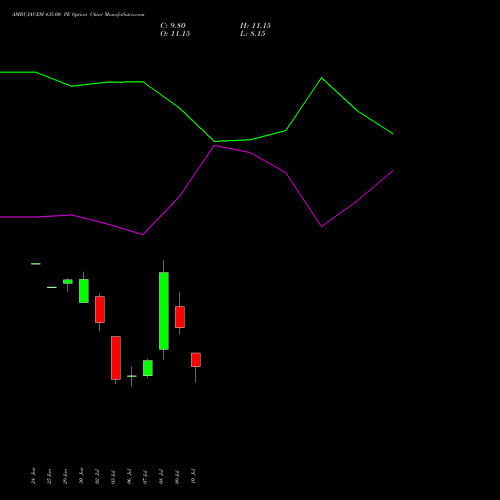 AMBUJACEM 435.00 PE (PUT) 28 July 2026 options price chart analysis Ambuja Cements Limited 
