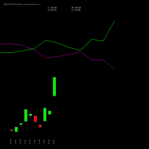 AMBUJACEM 435 PE (PUT) 30 March 2026 options price chart analysis Ambuja Cements Limited 