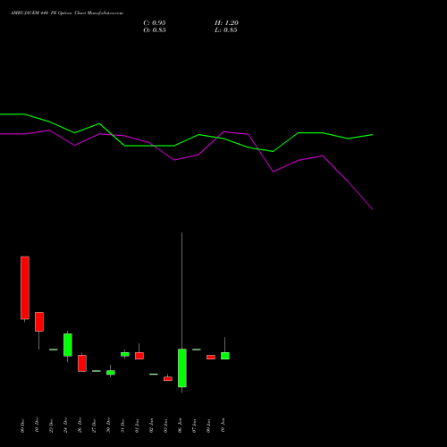 AMBUJACEM 440 PE PUT indicators chart analysis Ambuja Cements Limited options price chart strike 440 PUT