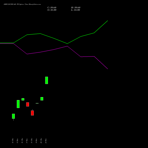AMBUJACEM 440 PE (PUT) 28 April 2026 options price chart analysis Ambuja Cements Limited 