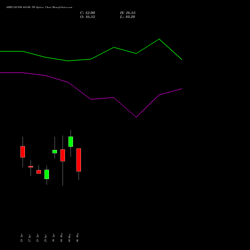 AMBUJACEM 445.00 PE (PUT) 26 May 2026 options price chart analysis Ambuja Cements Limited 