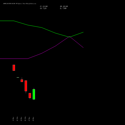 AMBUJACEM 445.00 PE (PUT) 30 June 2026 options price chart analysis Ambuja Cements Limited 
