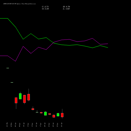 AMBUJACEM 445 PE (PUT) 28 April 2026 options price chart analysis Ambuja Cements Limited 