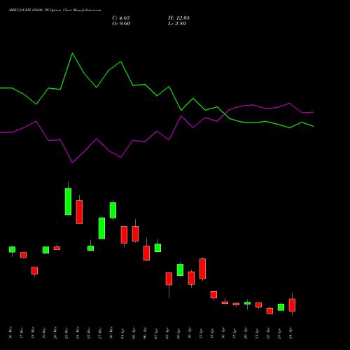 AMBUJACEM 450.00 PE (PUT) 28 April 2026 options price chart analysis Ambuja Cements Limited 