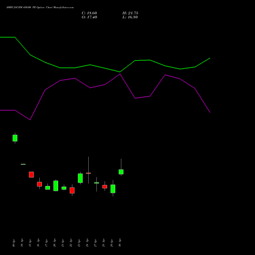 AMBUJACEM 450.00 PE (PUT) 26 May 2026 options price chart analysis Ambuja Cements Limited 