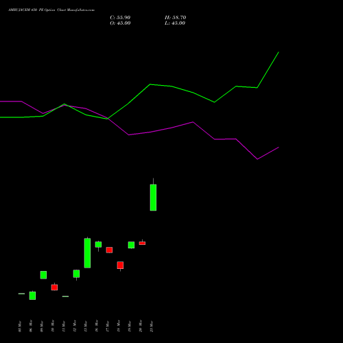 AMBUJACEM 450 PE (PUT) 28 April 2026 options price chart analysis Ambuja Cements Limited 