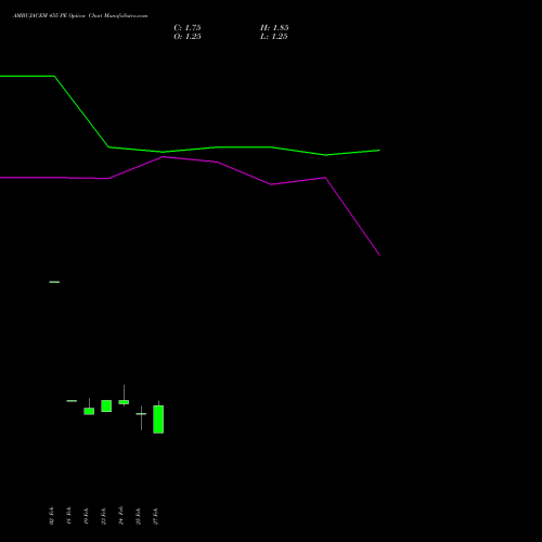 AMBUJACEM 455 PE (PUT) 30 March 2026 options price chart analysis Ambuja Cements Limited 