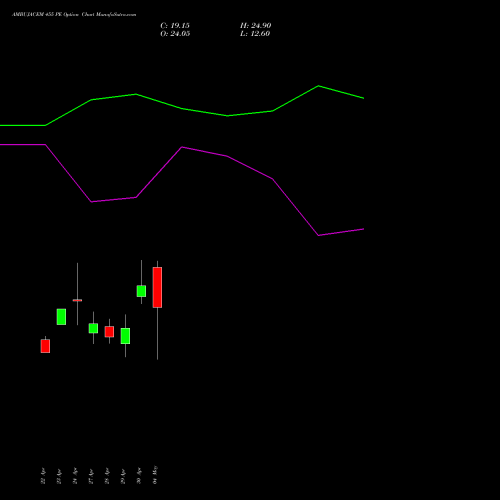 AMBUJACEM 455 PE (PUT) 26 May 2026 options price chart analysis Ambuja Cements Limited 