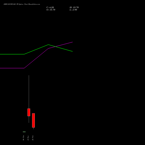 AMBUJACEM 460 PE PUT indicators chart analysis Ambuja Cements Limited options price chart strike 460 PUT