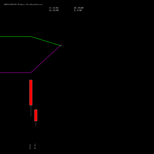 AMBUJACEM 460 PE PUT indicators chart analysis Ambuja Cements Limited options price chart strike 460 PUT