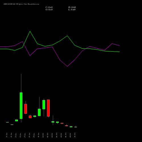 AMBUJACEM 460 PE (PUT) 24 February 2026 options price chart analysis Ambuja Cements Limited 