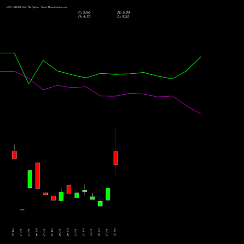 AMBUJACEM 460 PE (PUT) 30 March 2026 options price chart analysis Ambuja Cements Limited 