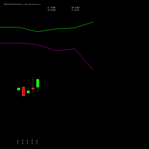 AMBUJACEM 465 PE (PUT) 30 March 2026 options price chart analysis Ambuja Cements Limited 