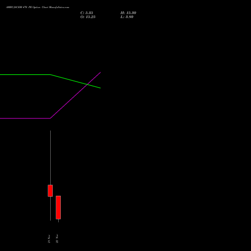 AMBUJACEM 470 PE PUT indicators chart analysis Ambuja Cements Limited options price chart strike 470 PUT