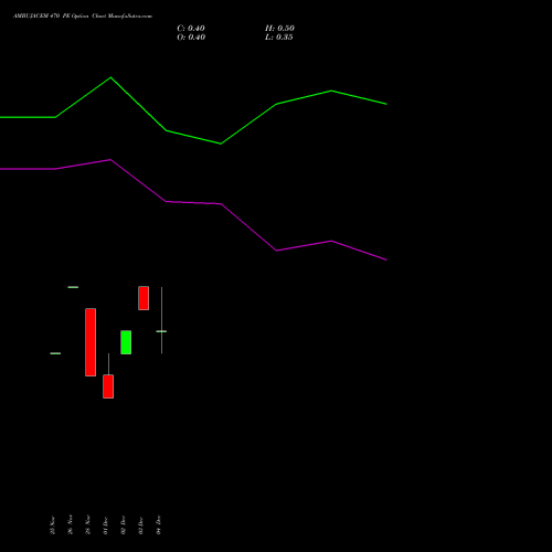 Live AMBUJACEM 470 PE (PUT) 30 December 2025 options price chart analysis Ambuja Cements Limited 