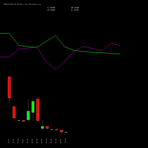 AMBUJACEM 470 PE (PUT) 24 February 2026 options price chart analysis Ambuja Cements Limited 