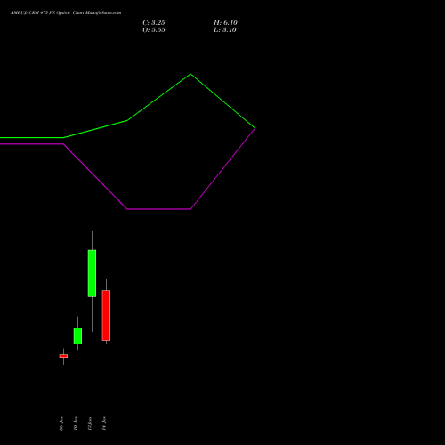 AMBUJACEM 475 PE PUT indicators chart analysis Ambuja Cements Limited options price chart strike 475 PUT