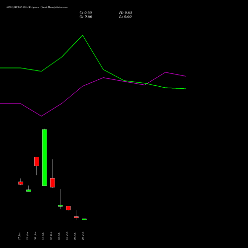 AMBUJACEM 475 PE (PUT) 24 February 2026 options price chart analysis Ambuja Cements Limited 