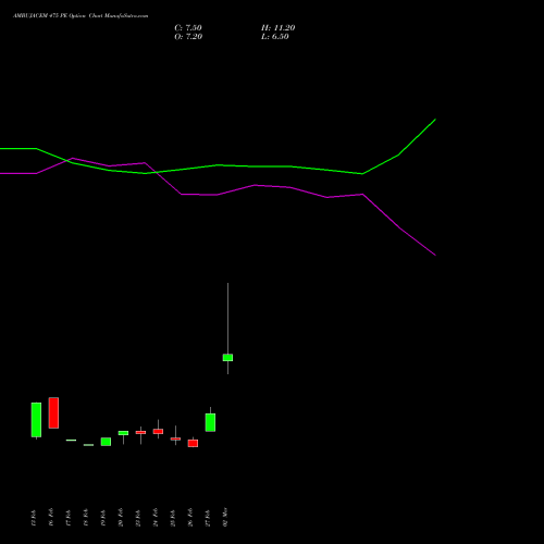 AMBUJACEM 475 PE (PUT) 30 March 2026 options price chart analysis Ambuja Cements Limited 
